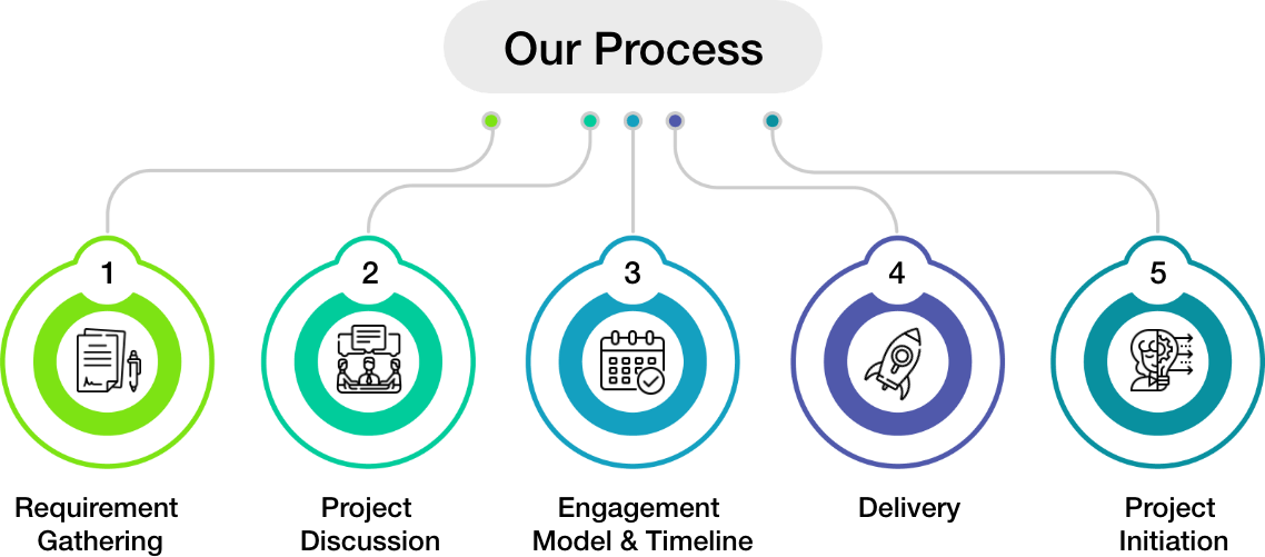 Development Process